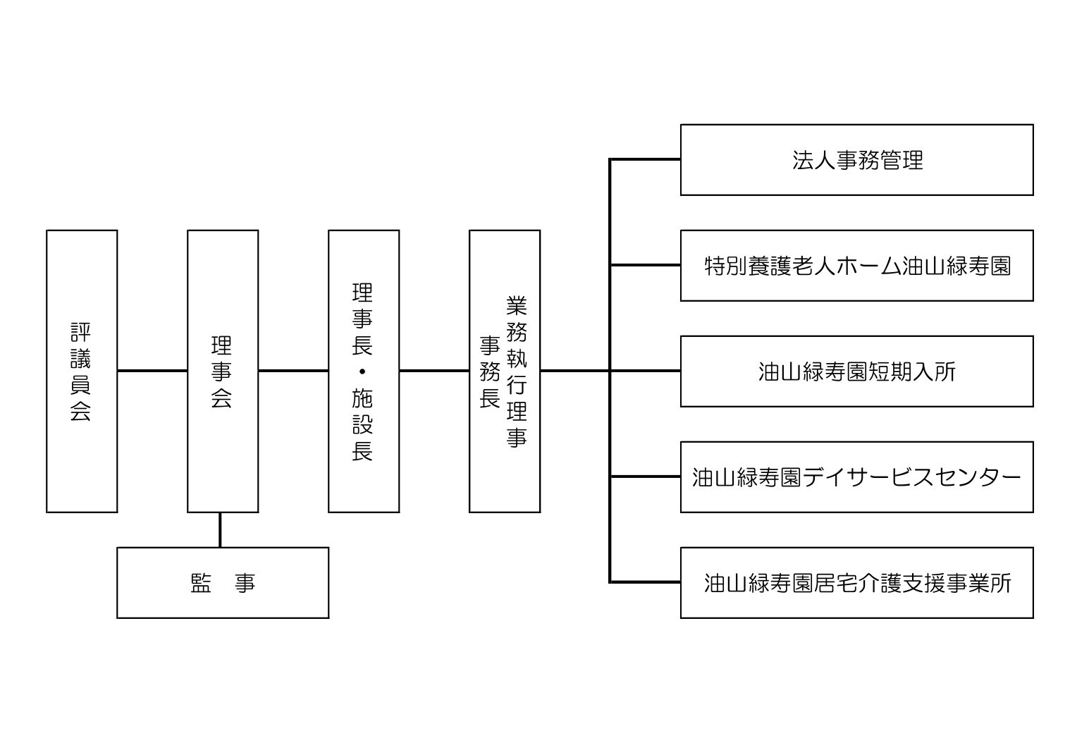 組織図